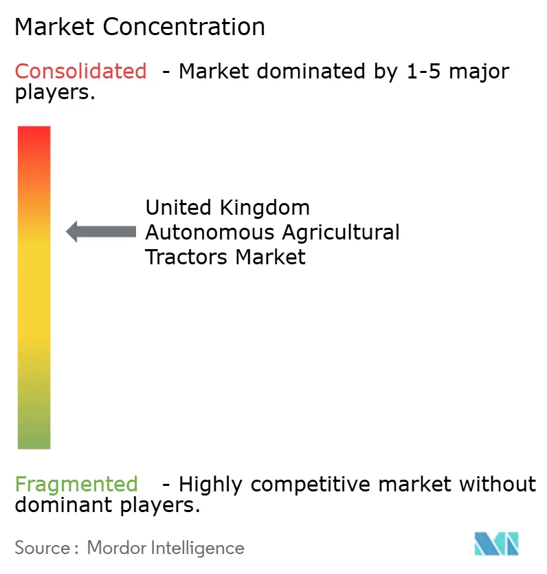 United Kingdom Autonomous Agricultural Tractors Market Concentration