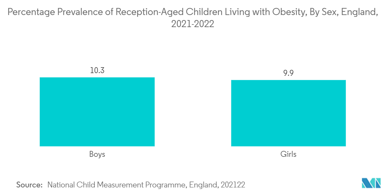 United Kingdom Bariatric Surgery Market : Percentage Prevalence of Reception-Aged Children Living with Obesity, By Sex, England, 2021-2022