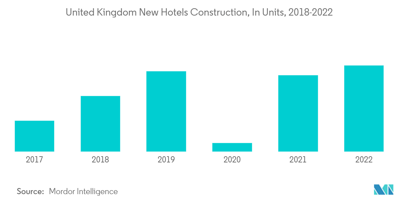 Рынок постельного белья и банного белья в Соединенном Королевстве строительство новых отелей в Соединенном Королевстве, в единицах, 2018–2022 гг.