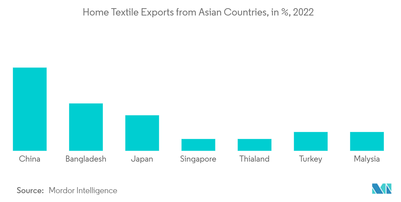 英国 床上用品和浴巾市场：亚洲国家家用纺织品出口量（百分比），2022 年