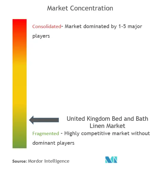 Marktkonzentration für Bett- und Badwäsche im Vereinigten Königreich