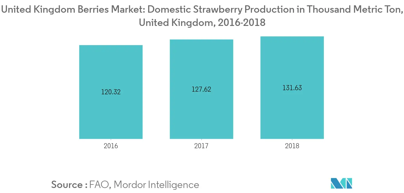 Domestic Strawberry and Raspberry production in tons, United Kingdom, 2016-2018