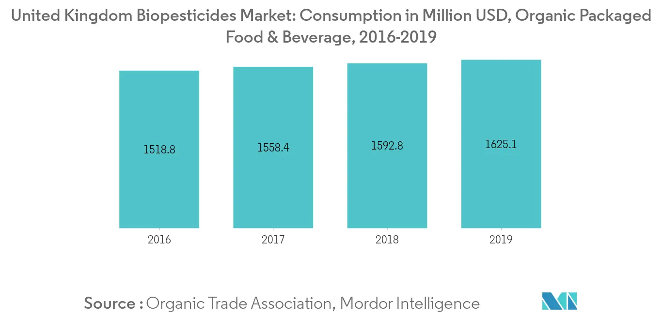 United Kingdom Biopesticides Market