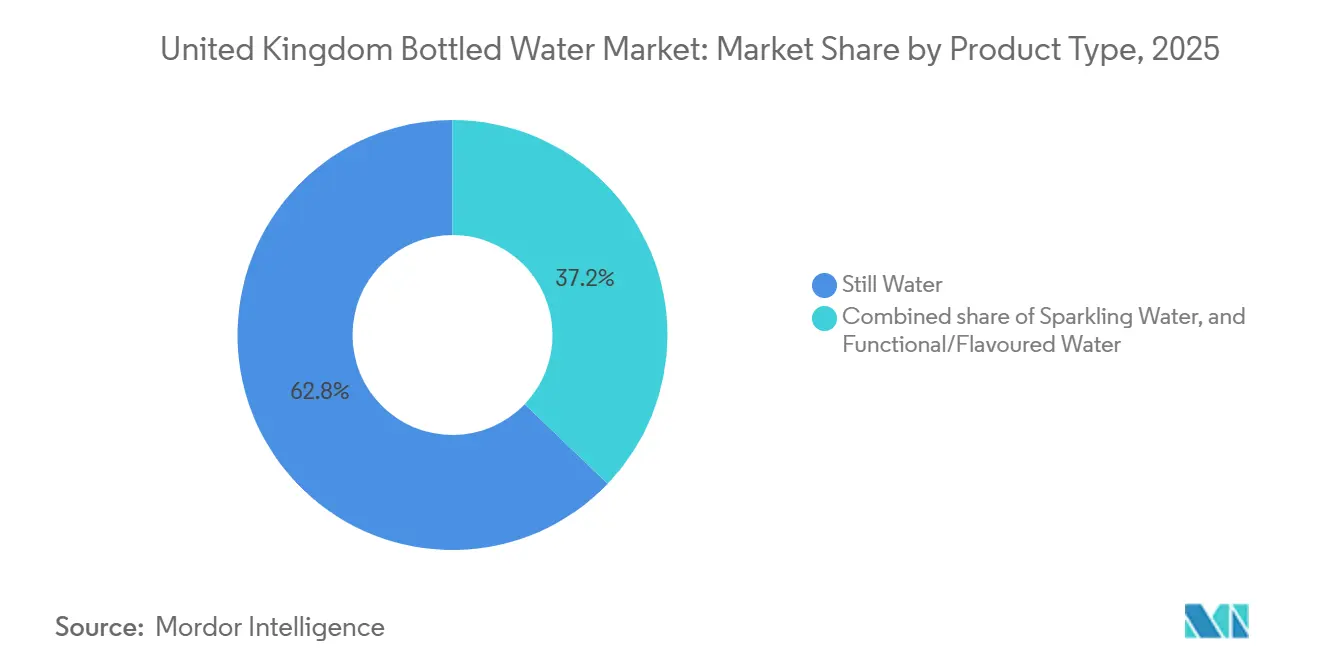 United Kingdom Bottled Water Market Share by Product Type, 2025