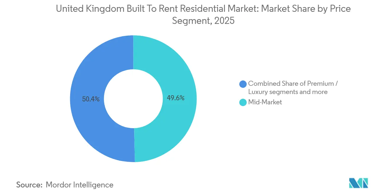 Marktanteil des britischen Built-to-Rent-Wohnimmobilienmarkts nach Preissegment, 2025