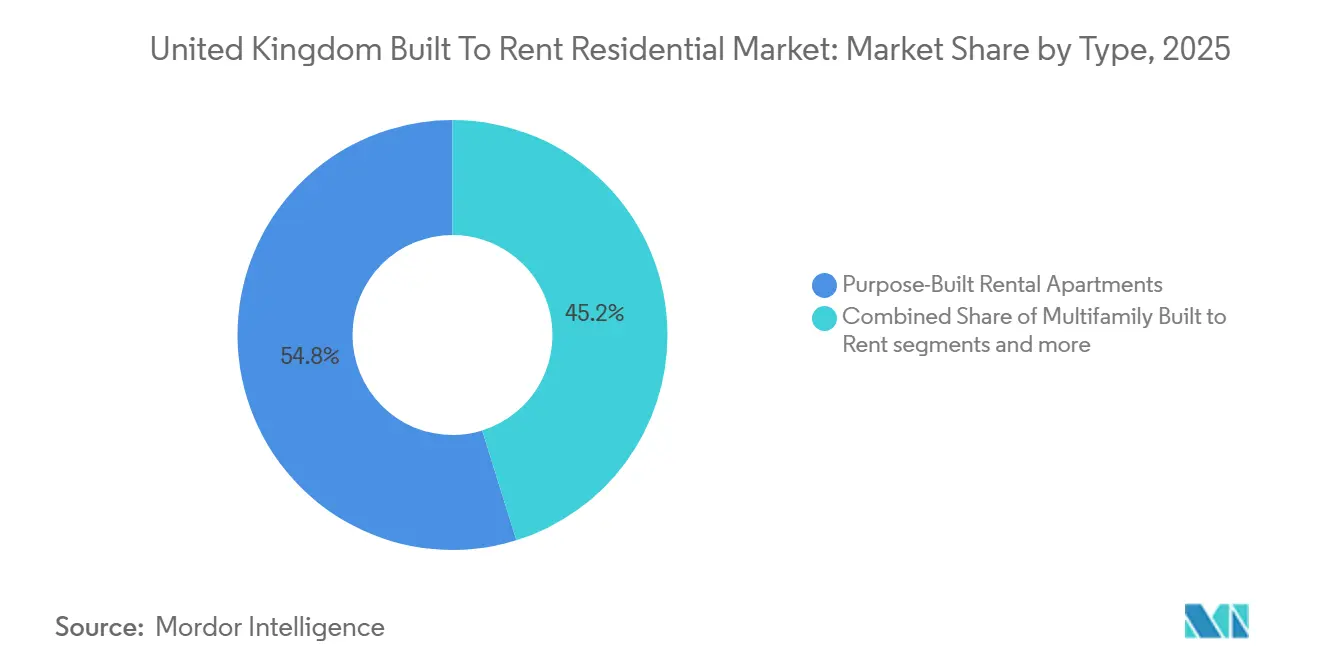 Marktanteil des britischen Built-to-Rent-Wohnimmobilienmarkts nach Typ, 2025