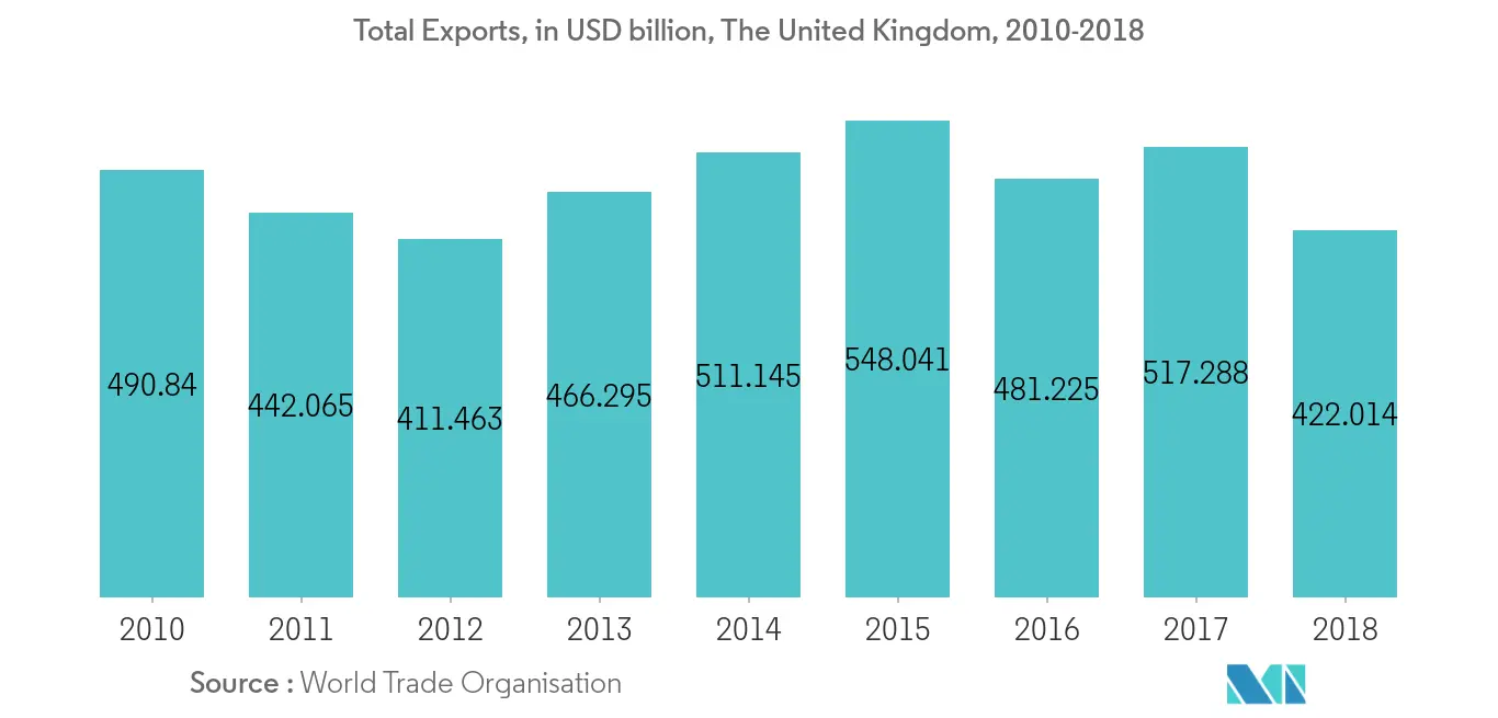 Total Exports, United Kingdom