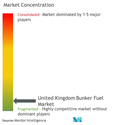 United Kingdom Bunker Fuel Market - Market Concentration.png