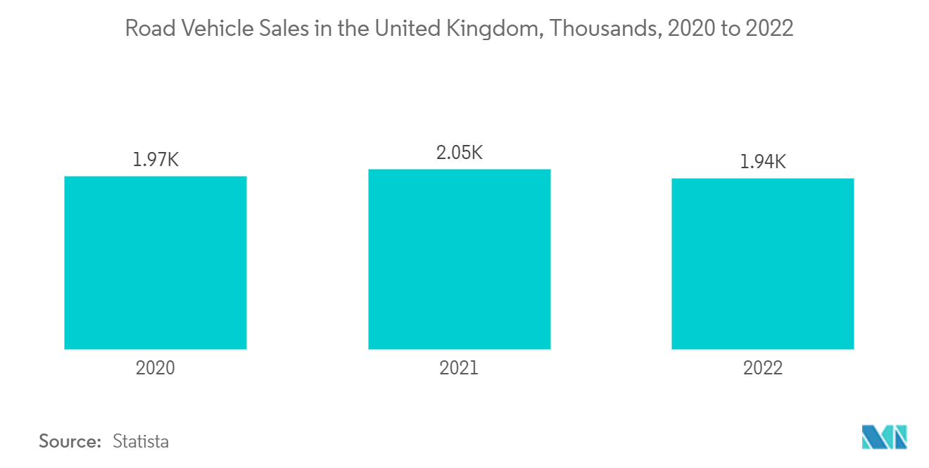 영국 자동차 보험 시장: 영국의 도로 차량 판매, 수천 대(2020~2022년)