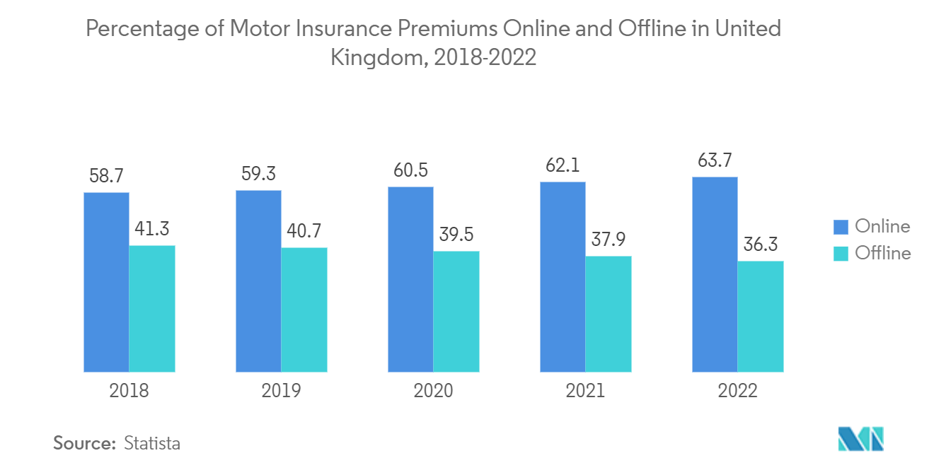 영국 자동차 보험 시장: 영국의 자동차 보험료 온라인 및 오프라인 비율(2018-2022)