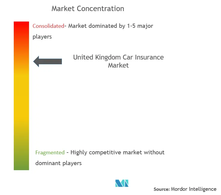 United Kingdom Car Insurance Market Concentration