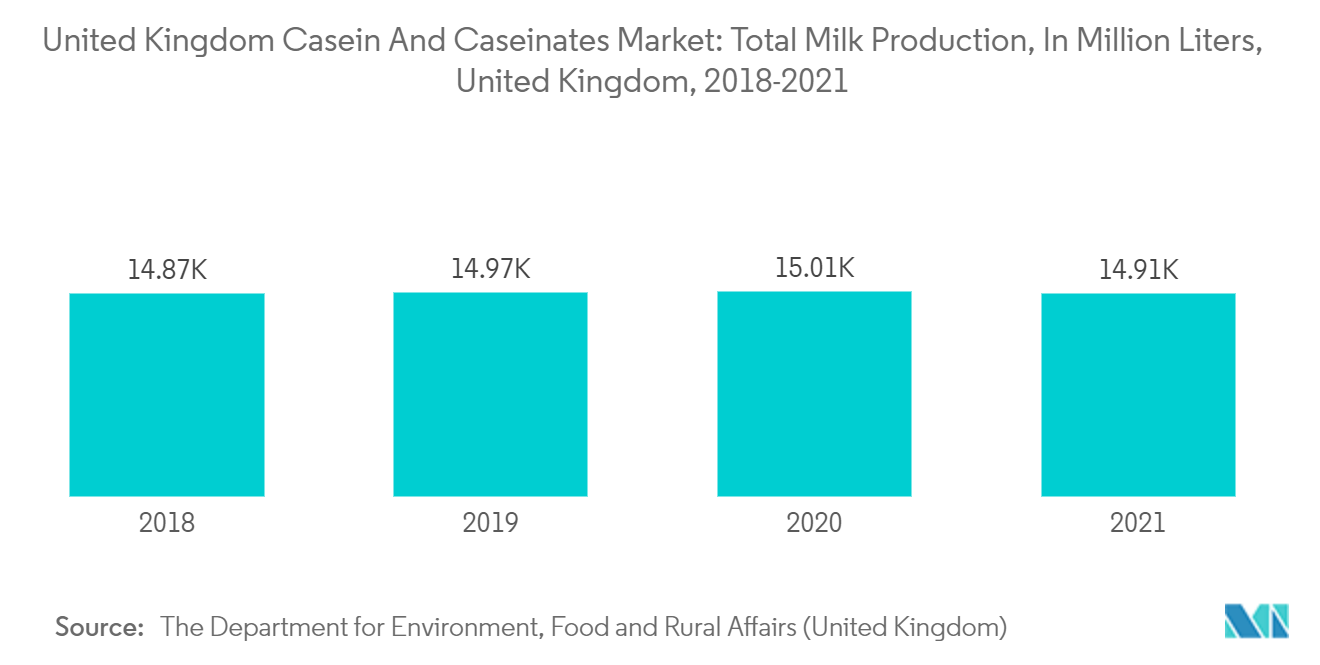 Mercado de caseína y caseinatos del Reino Unido producción total de leche, en millones de litros, Reino Unido, 2018-2021