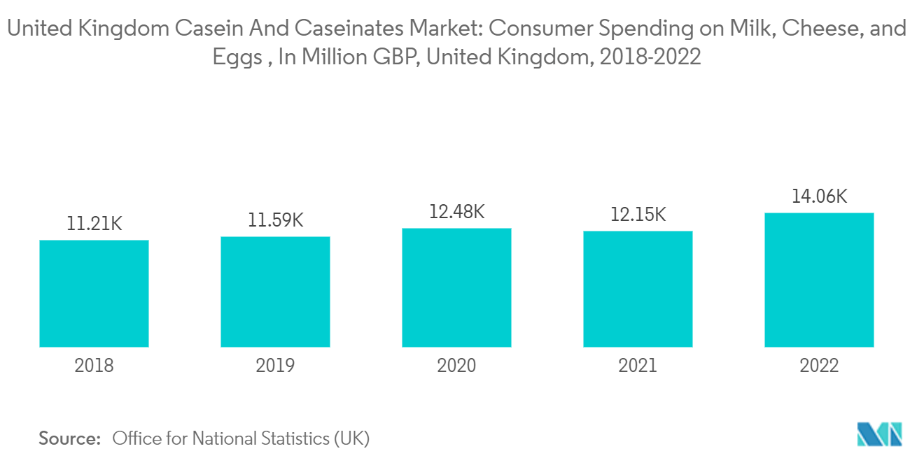 United Kingdom Casein And Caseinates Market: Consumer Spending on Milk, Cheese, and Eggs , In Million GBP, United Kingdom, 2018-2022