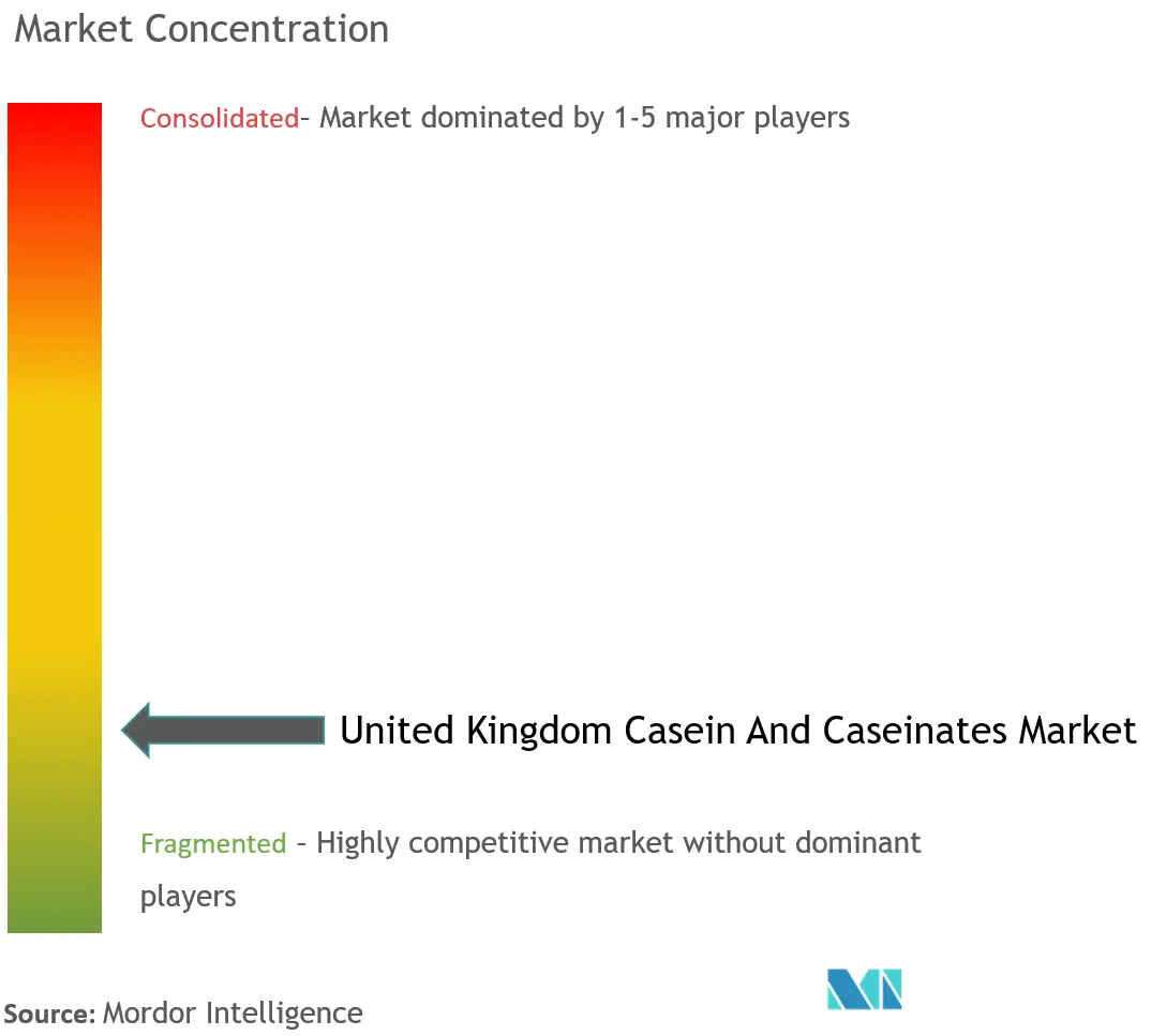 Concentración del mercado de caseína y caseinatos en el Reino Unido
