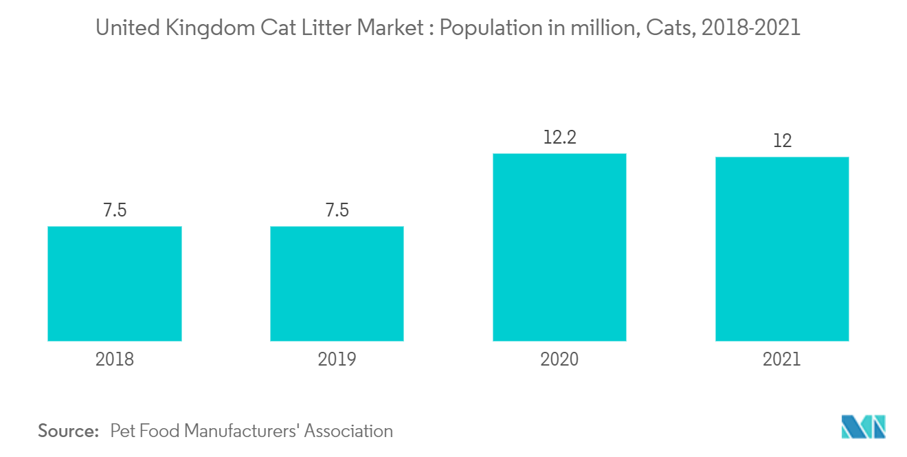 United Kingdom Cat Litter Market - Number of Pet Cats