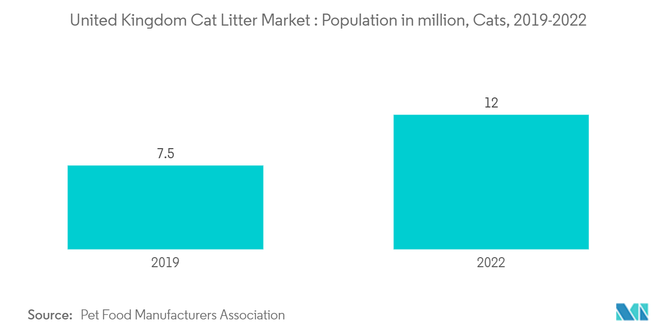 United Kingdom Cat Litter Market: Population in million, Cats, 2019-2022
