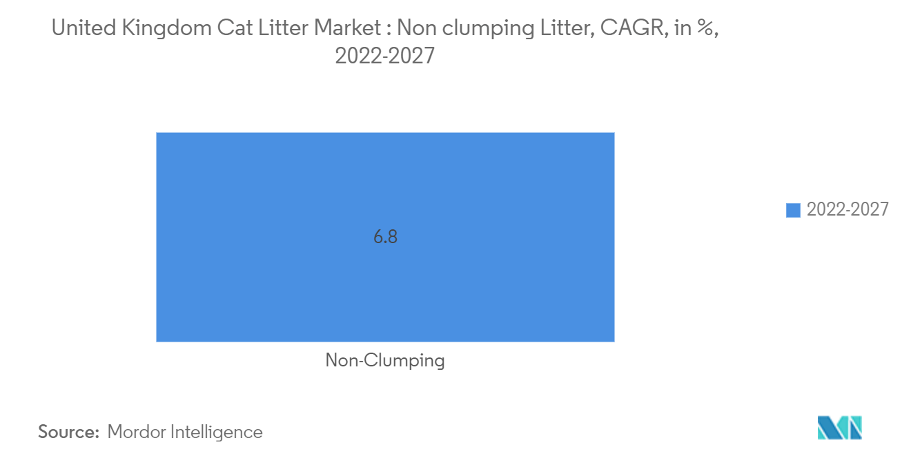 イギリスの猫くず市場:非凝集ごみ、CAGR、%、2022年から2027年