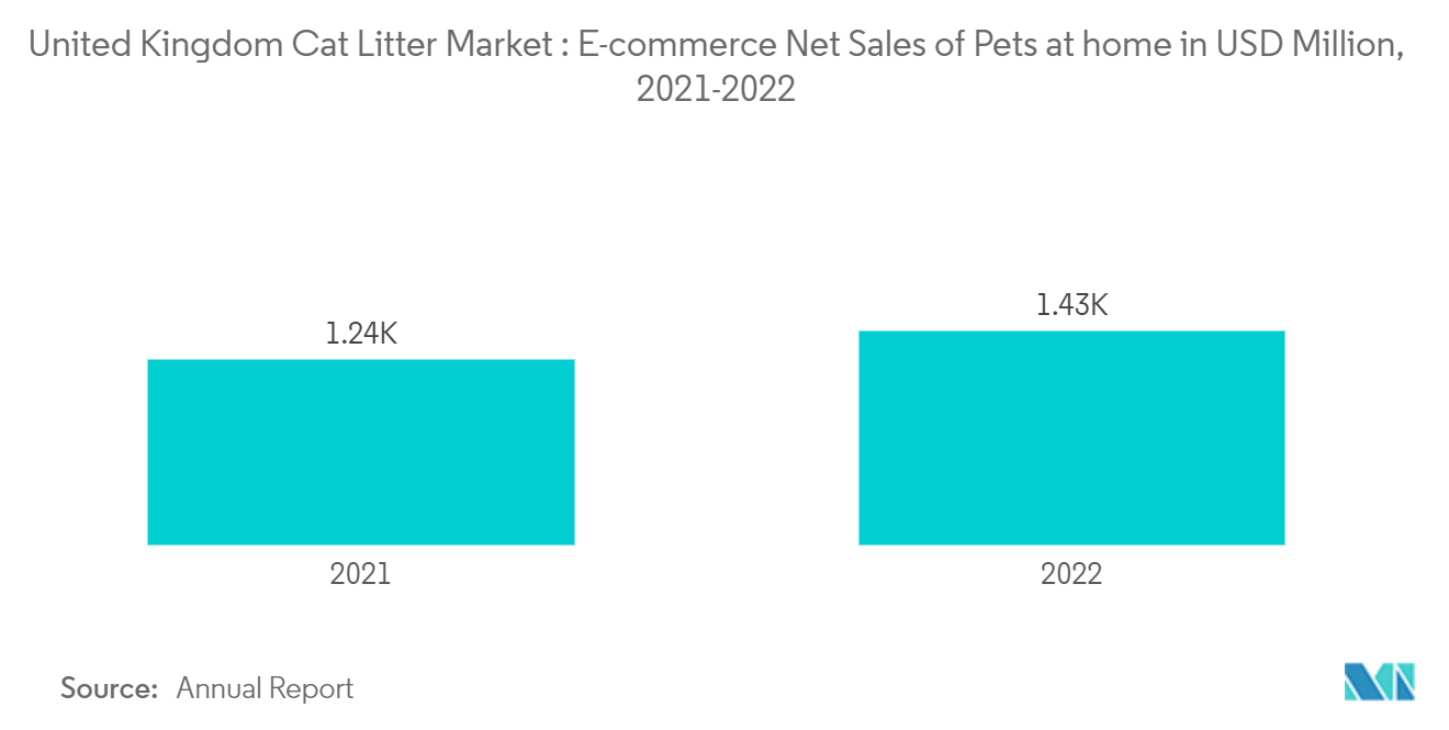 United Kingdom Cat Litter Market : E-commerce Net Sales of Pets at home in USD Million, 2021-2022