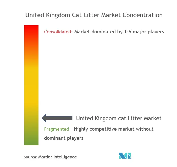 イギリスの猫砂市場の集中