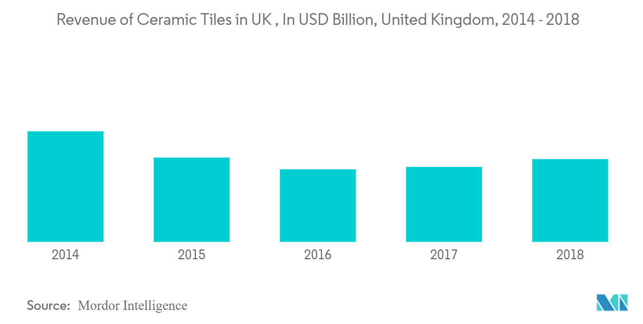 Tendances du marché des carreaux de céramique au Royaume-Uni