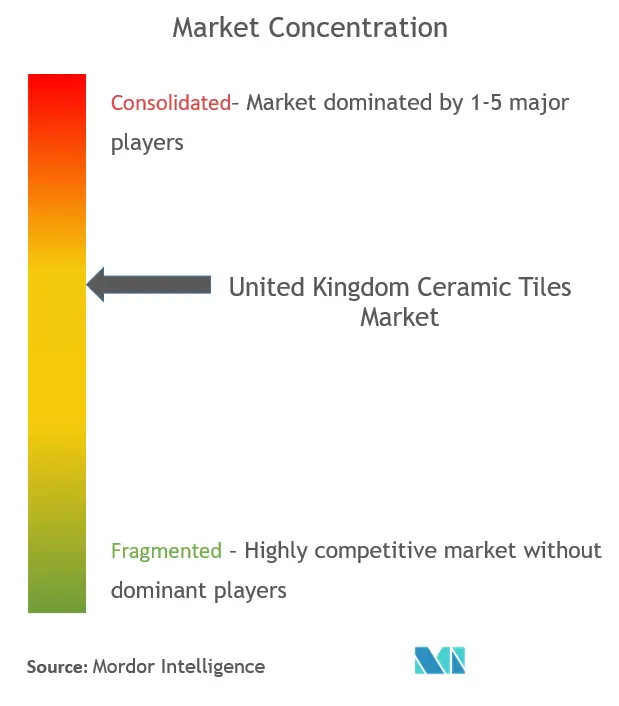 イギリスのセラミックタイル市場集中度