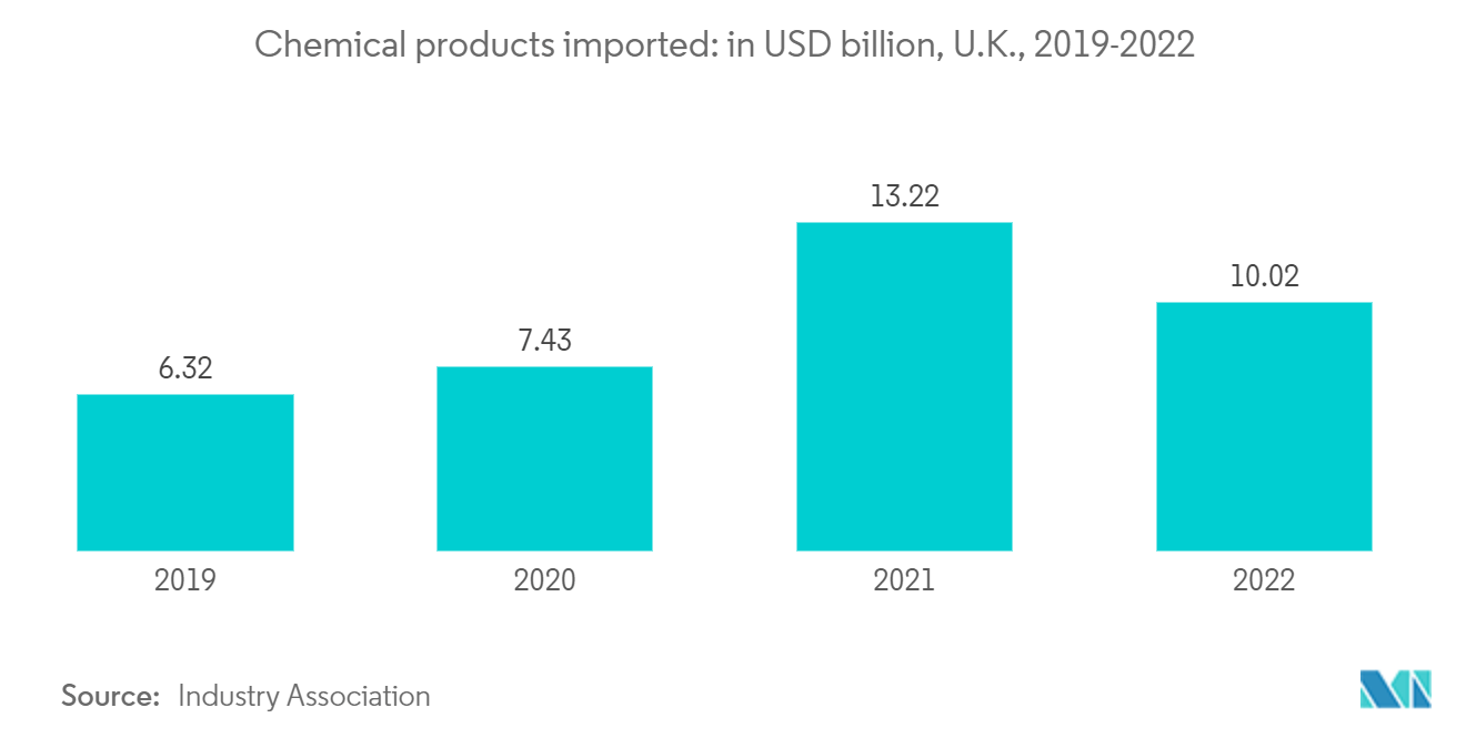 United Kingdom Chemical Logistics Market: Chemical products imported: in USD billion, U.K., 2019-2022