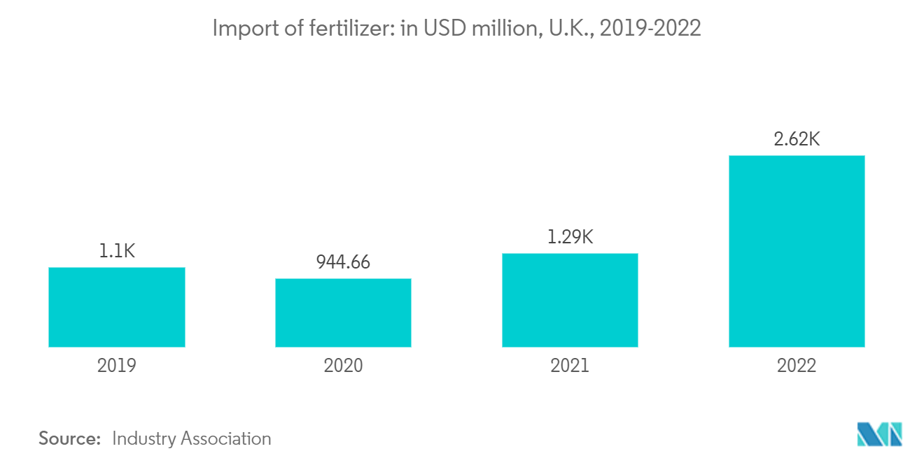 United Kingdom Chemical Logistics Market: Import of fertilizer: in USD million, U.K., 2019-2022