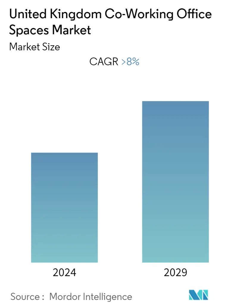 United Kingdom Co-working Office Spaces Market Size