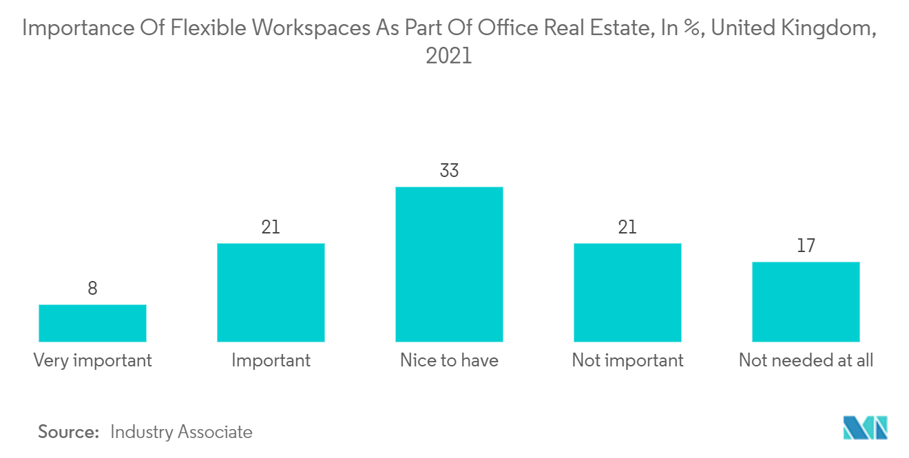 United Kingdom Co-working Office Spaces Market Trends