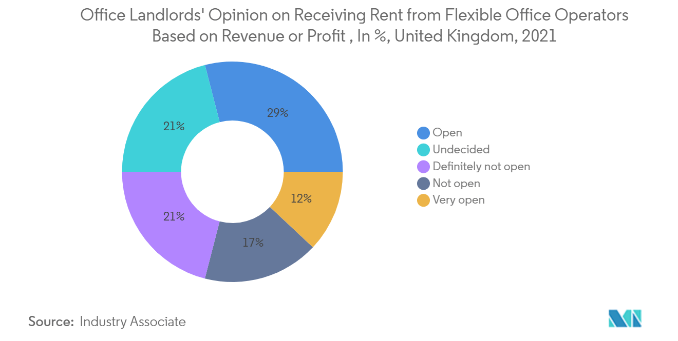 United Kingdom Co-working Office Spaces Market Share