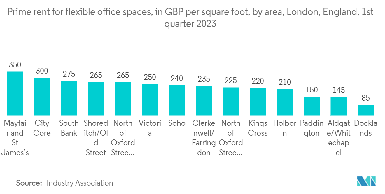 UK Co-Working Office Spaces Market : Prime rent for flexible office spaces, in GBP per square foot, by area, London, England, 1st quarter 2023