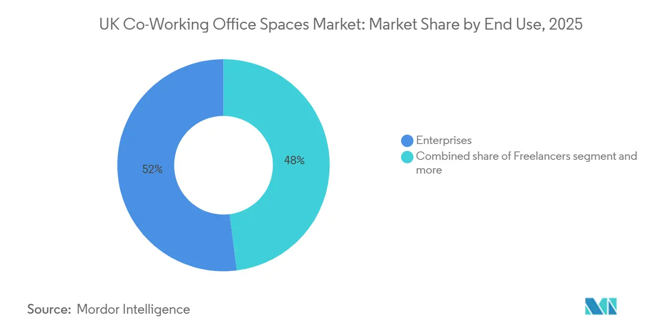 UK Co-Working Office Spaces Market: Market Share by End Use