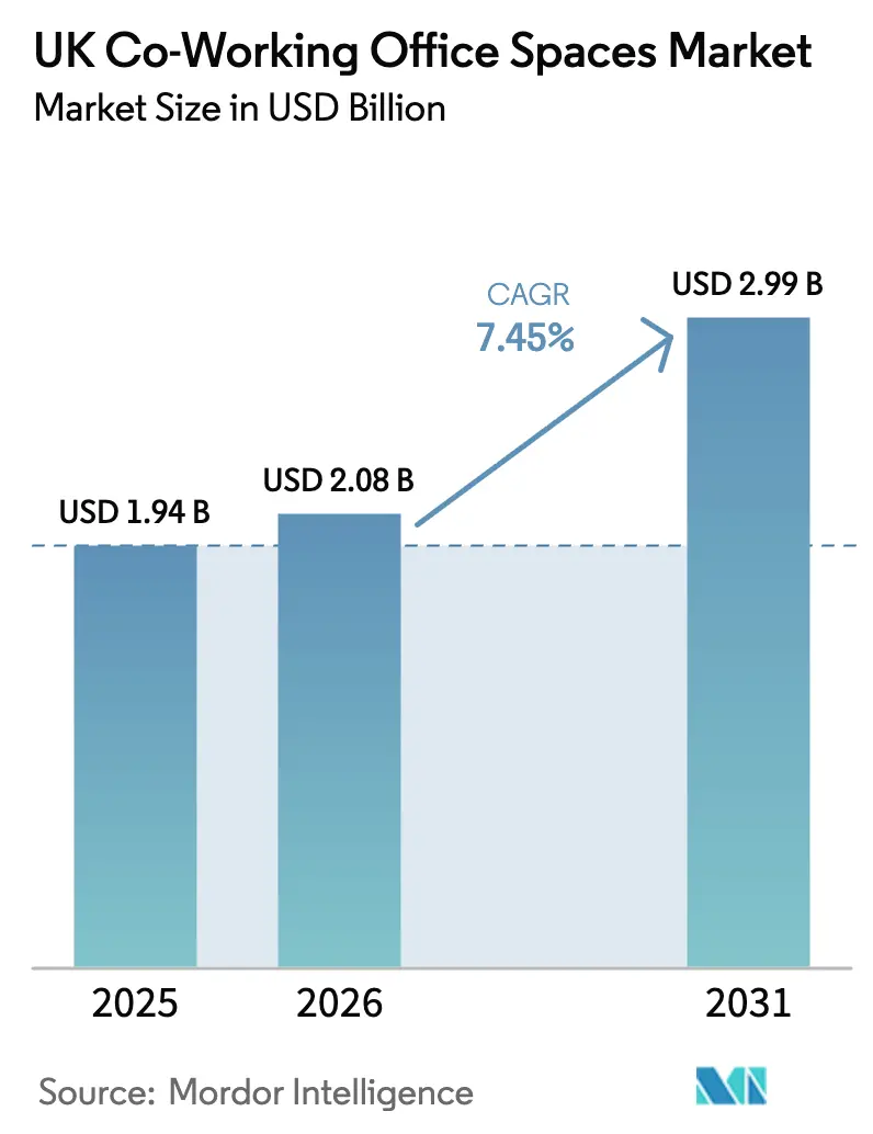 UK Co-Working Office Spaces Market (2026 - 2031)