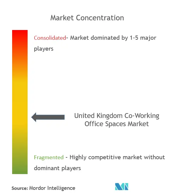 UK Co-Working Office Spaces Market Concentration