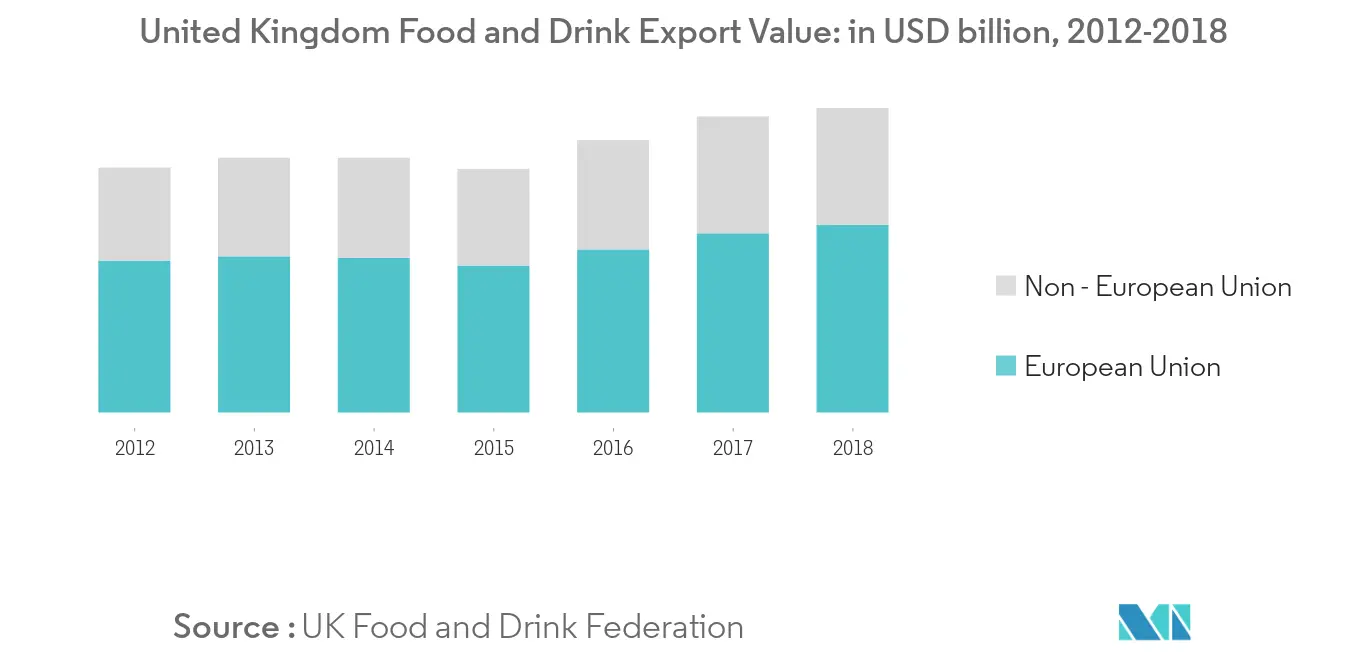 United Kingdom Cold Chain Logistics Market Growth