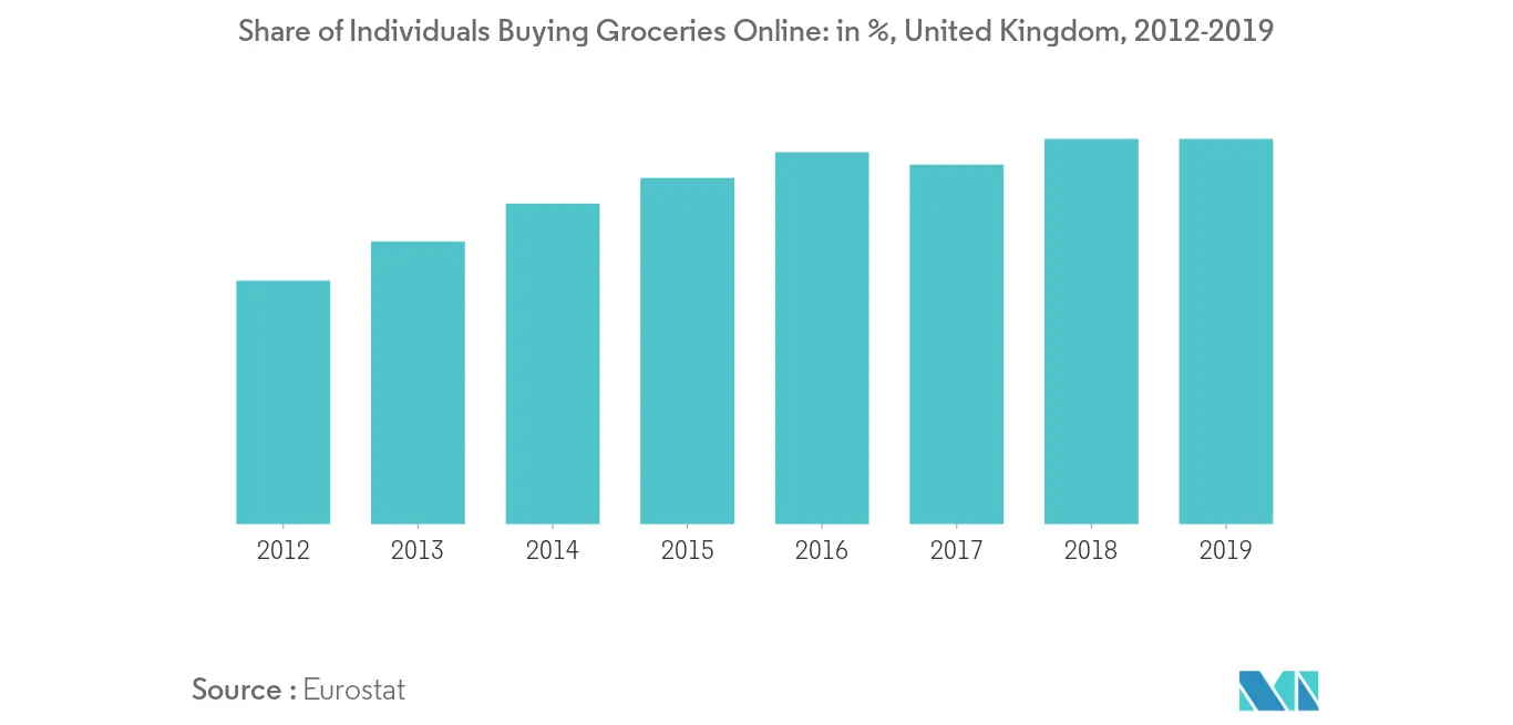 United Kingdom Cold Chain Logistics Market Analysis