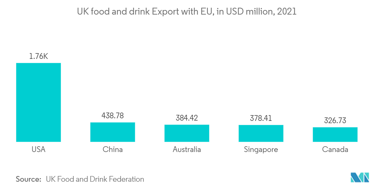 Mercado de Logística da Cadeia de Frio do Reino Unido Exportação de alimentos e bebidas do Reino Unido com a UE, em milhões de dólares, 2021