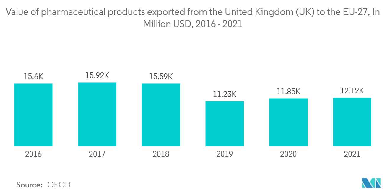 سوق لوجستيات سلسلة التبريد في المملكة المتحدة قيمة المنتجات الصيدلانية المصدرة من المملكة المتحدة (المملكة المتحدة) إلى الاتحاد الأوروبي 27، بمليون دولار أمريكي، 2016 - 2021