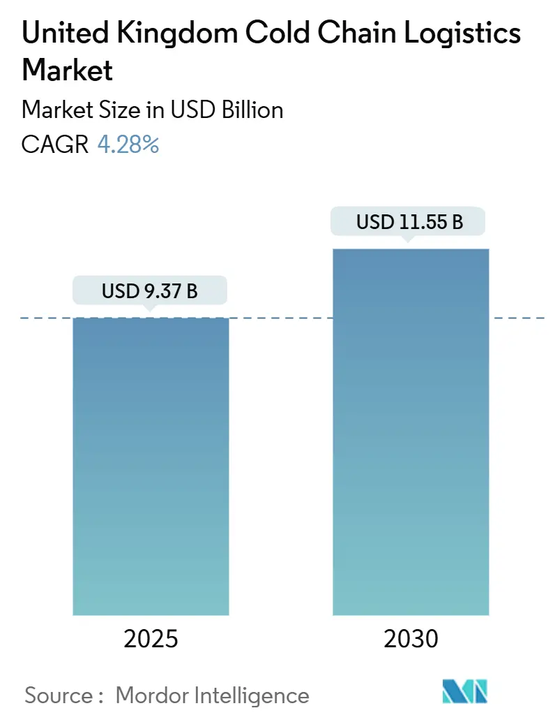 United Kingdom Cold Chain Logistics Market (2025 - 2030)