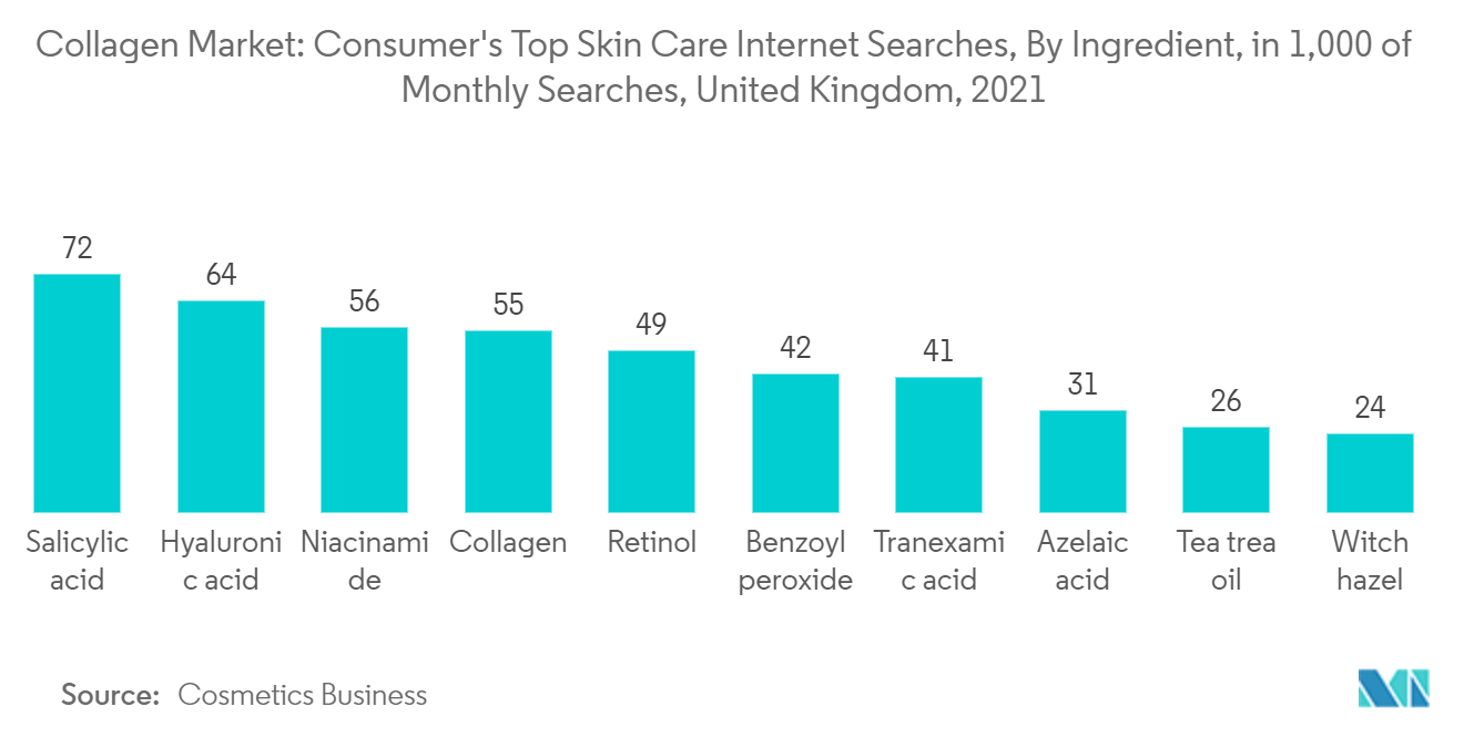 Mercado de colágeno del Reino Unido principales búsquedas en Internet de los consumidores sobre el cuidado de la piel, por ingrediente, en 1000 búsquedas mensuales, Reino Unido, 2021
