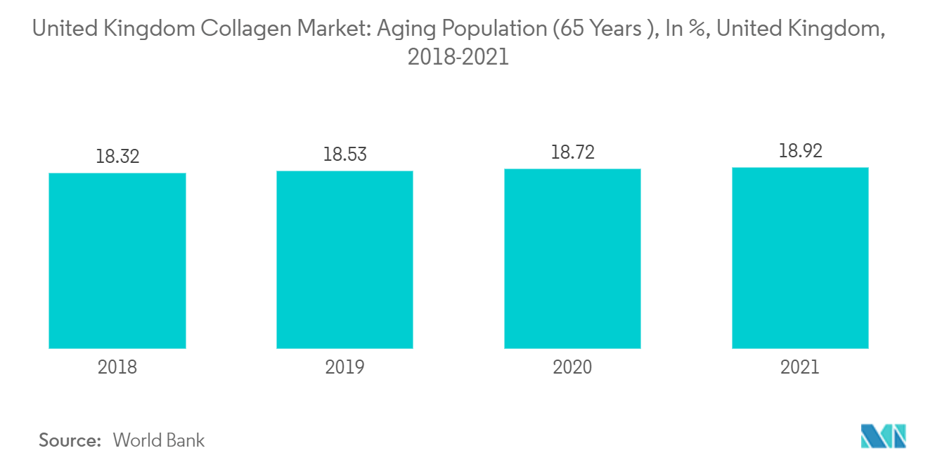 Mercado de colágeno del Reino Unido población que envejece (65 años o más), en %, Reino Unido, 2018-2021