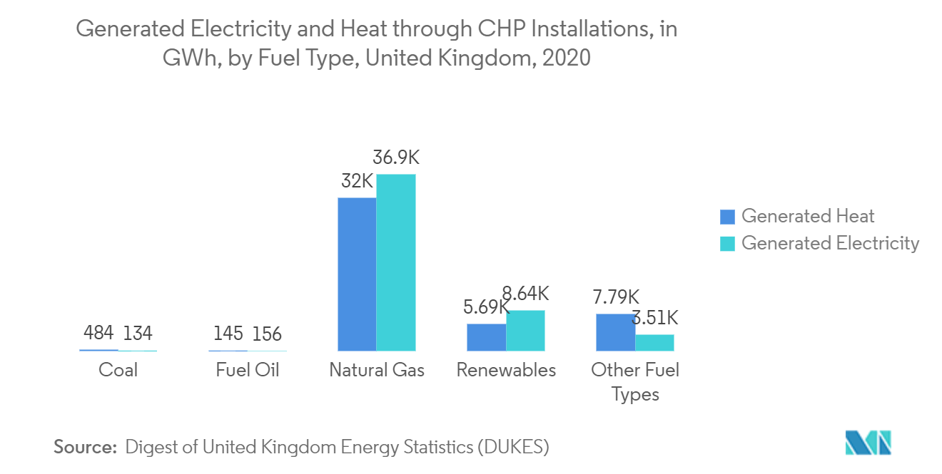 United Kingdom Combined Heat and Power (CHP) Market - Generated Electricity and Heat through CHP Installations