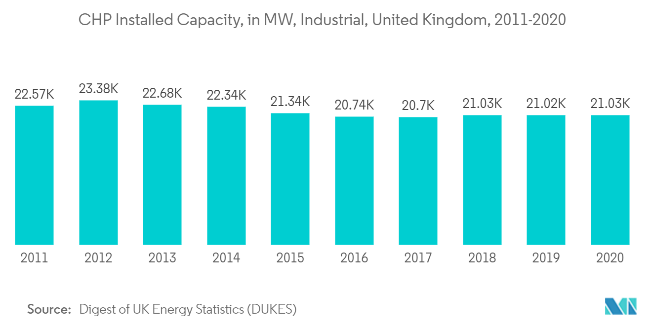 United Kingdom Combined Heat and Power (CHP) Market - Industrial CHP Installed Capacity