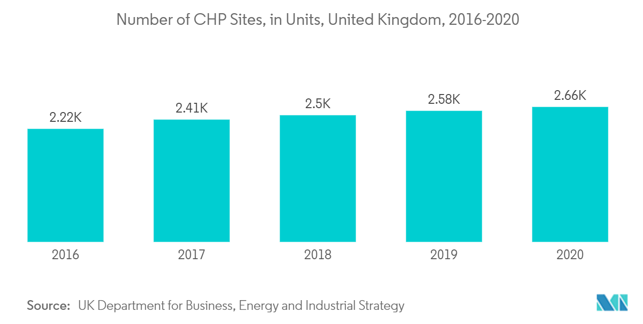 United Kingdom Combined Heat and Power (CHP) Market - Number of CHP Sites