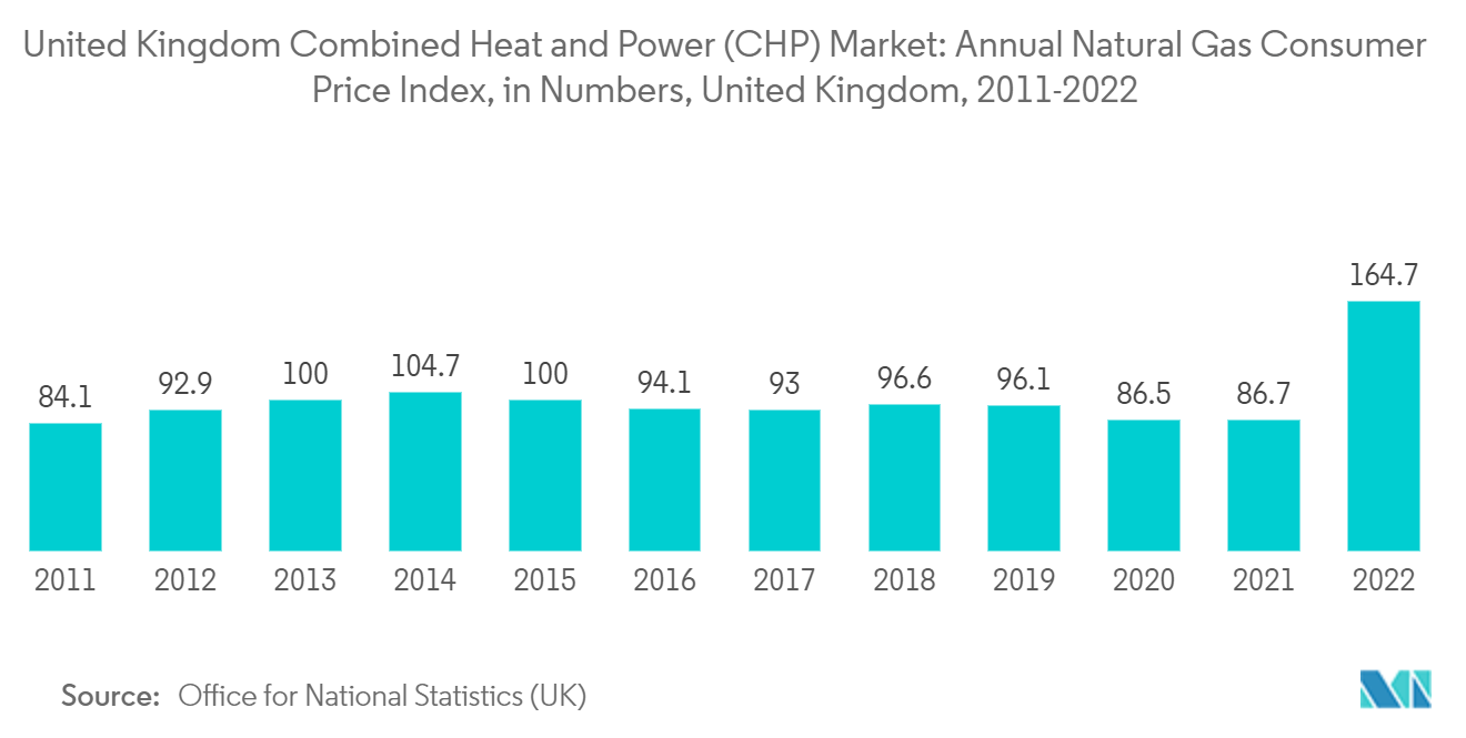 Britischer Markt für Kraft-Wärme-Kopplung (KWK) Markt für Kraft-Wärme-Kopplung (KWK) im Vereinigten Königreich Jährlicher Erdgas-Verbraucherpreisindex, in Zahlen, Vereinigtes Königreich, 2011-2022