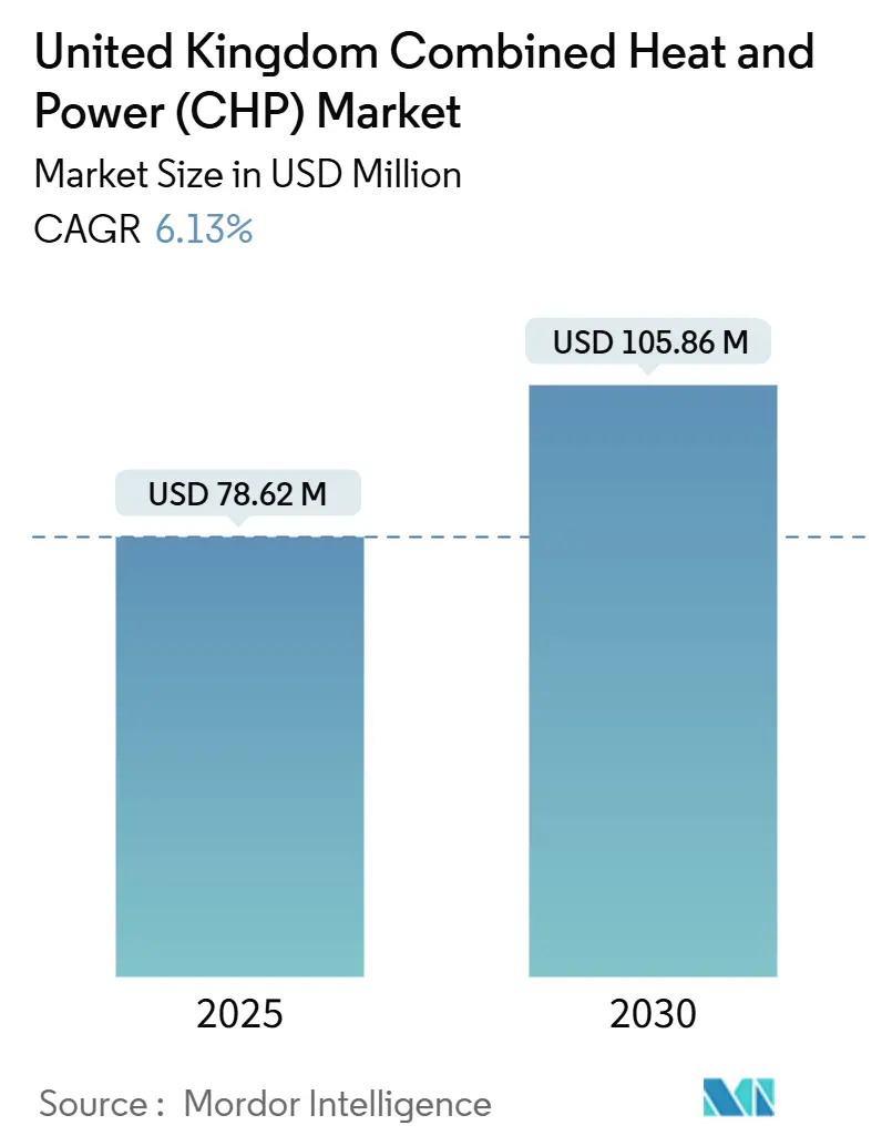United Kingdom Combined Heat And Power (CHP) Market (2025 - 2030)