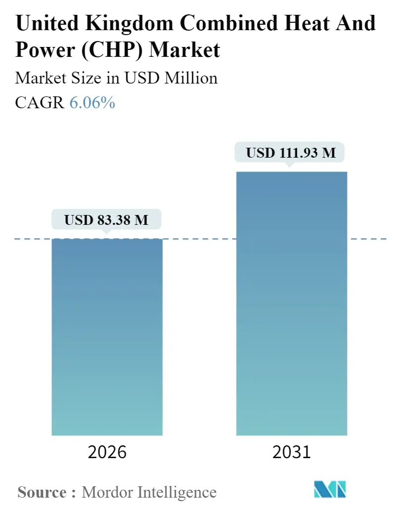 United Kingdom Combined Heat And Power (CHP) Market (2025 - 2030)
