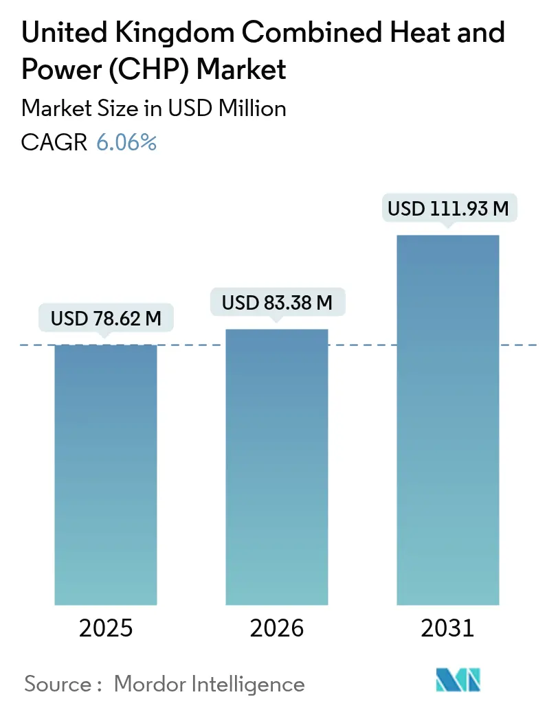 United Kingdom Combined Heat And Power (CHP) Market (2025 - 2030)