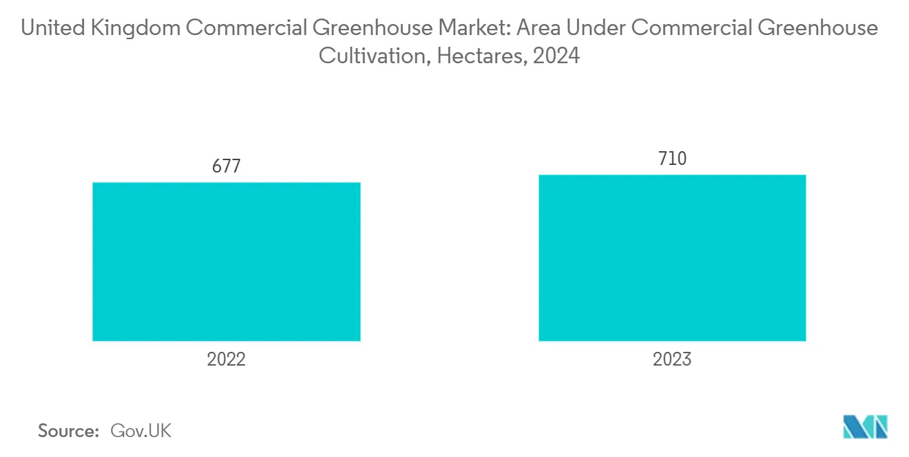 英国商業温室市場：商業温室栽培面積（ヘクタル）、2024年