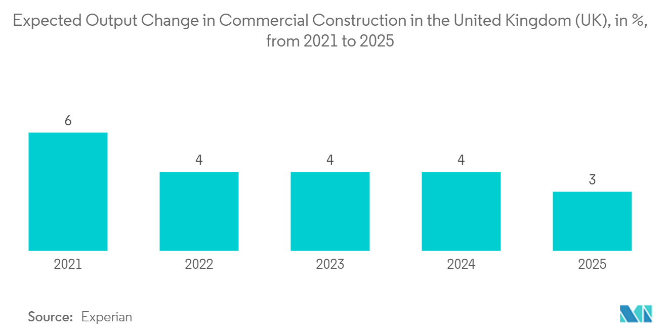 United Kingdom Commercial HVAC Market: Expected Output Change in Commercial Construction in the United Kingdom (UK), in %, from 2021 to 2025